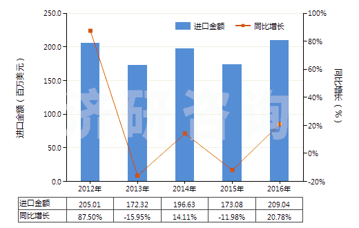 2012-2016年中國其他玻璃或金屬用的光潔劑(不包括擦洗膏、去污粉及類似制品)(HS34059000)進(jìn)口總額及增速統(tǒng)計(jì)